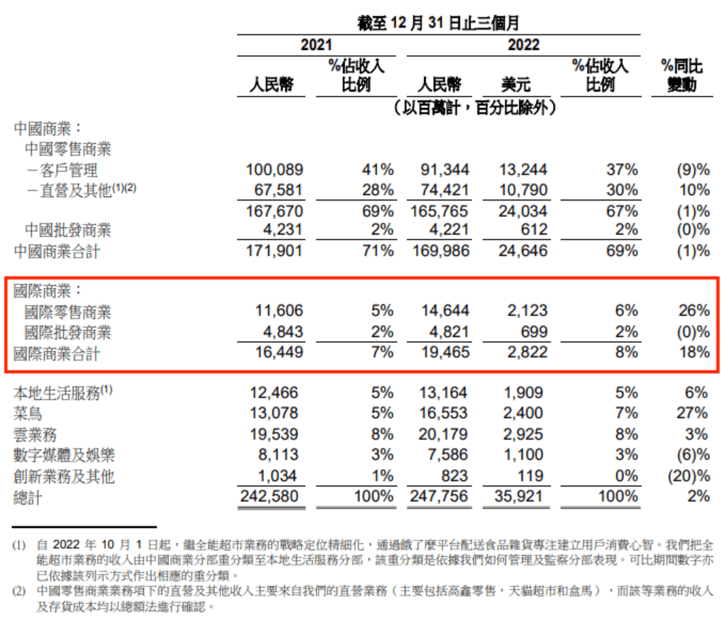 海外电商业绩亮眼，阿里等来春天？｜读财报