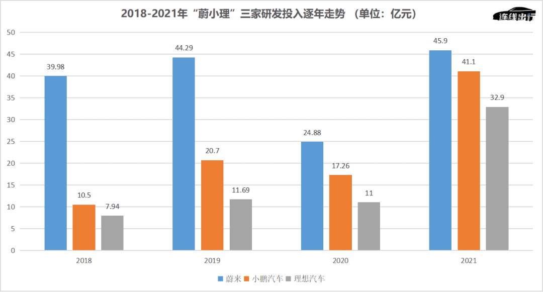 车卖爆，但亏更多，理想正在激进“补短板”
