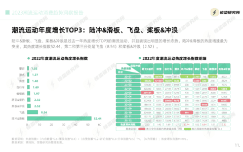 陆冲滑板网络热度增长超50倍，年轻人偏爱的潮流运动有多火？！