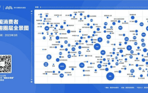 秒针系统发布《中国消费者兴趣圈层全景图》，用圈层链接消费者