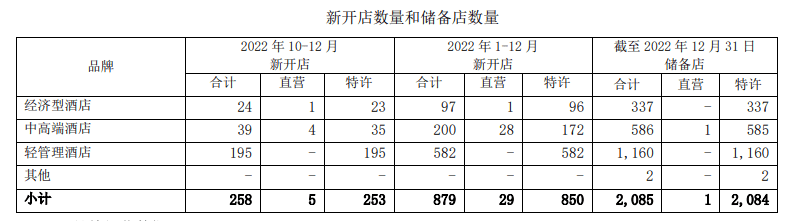 2022年上市酒店财报：谁盈利？谁还在亏钱？