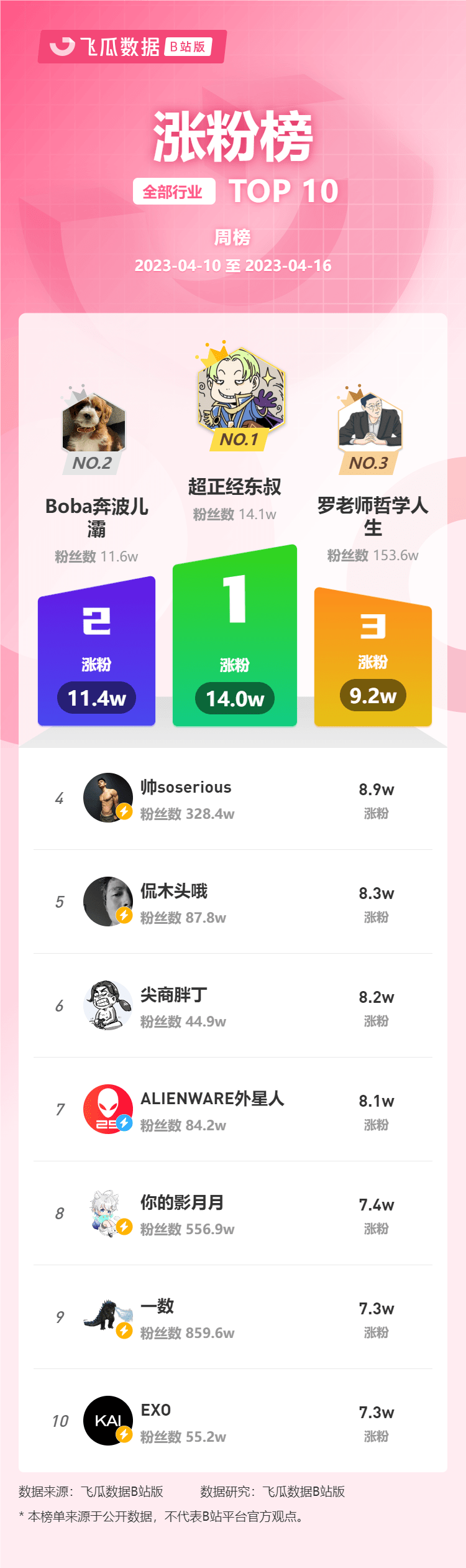 4月第2周榜单丨飞瓜数据B站UP主排行榜（哔哩哔哩平台）发布！