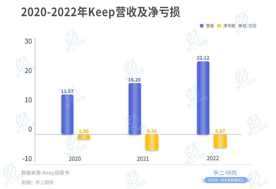 Keep再闯IPO，三年亏损16亿，会员留存率跌破70%