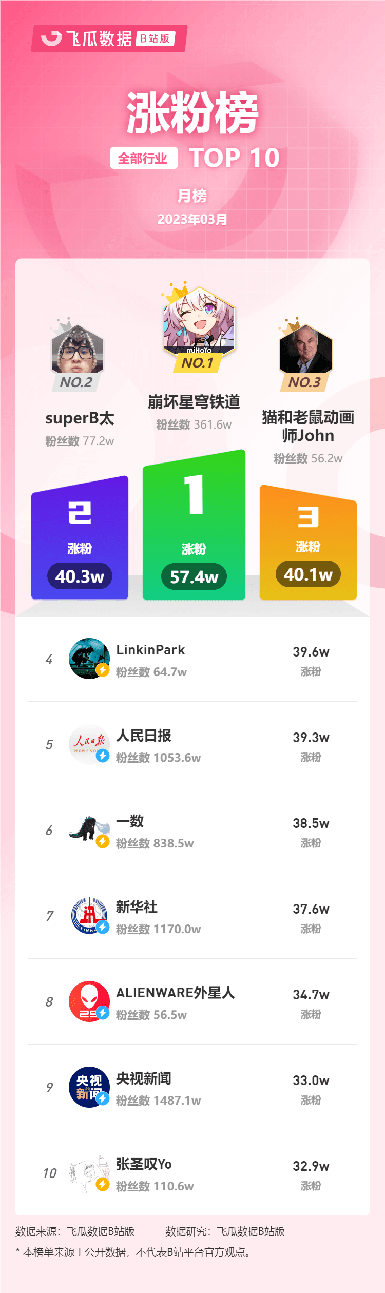 3月榜单丨飞瓜数据B站UP主排行榜（哔哩哔哩平台）发布！