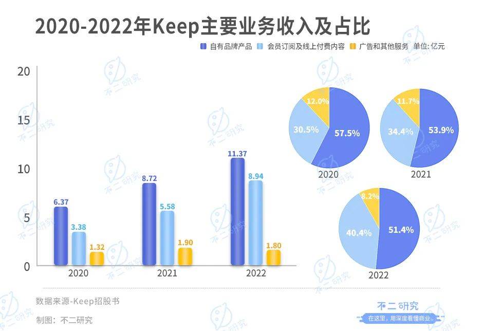 Keep再闯IPO，三年亏损16亿，会员留存率跌破70%