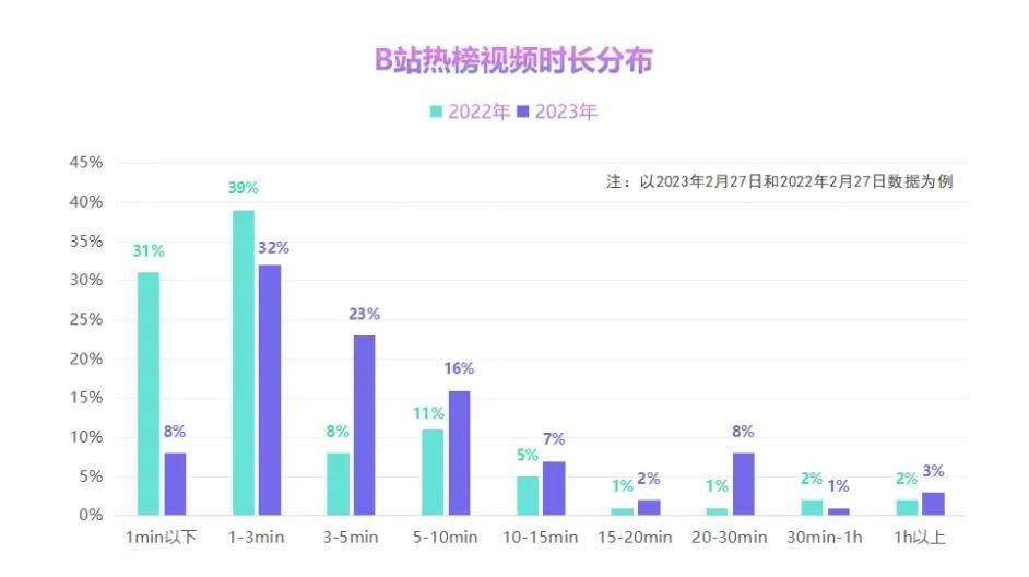 大揭秘！B站“排行榜”视频的上榜秘诀
