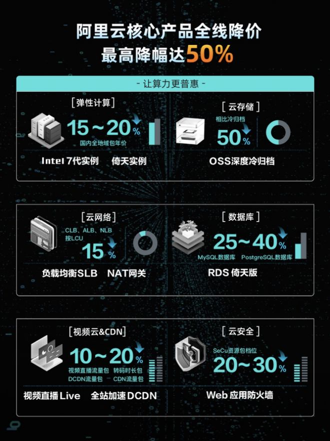 以“降”为进，阿里云“被集成”