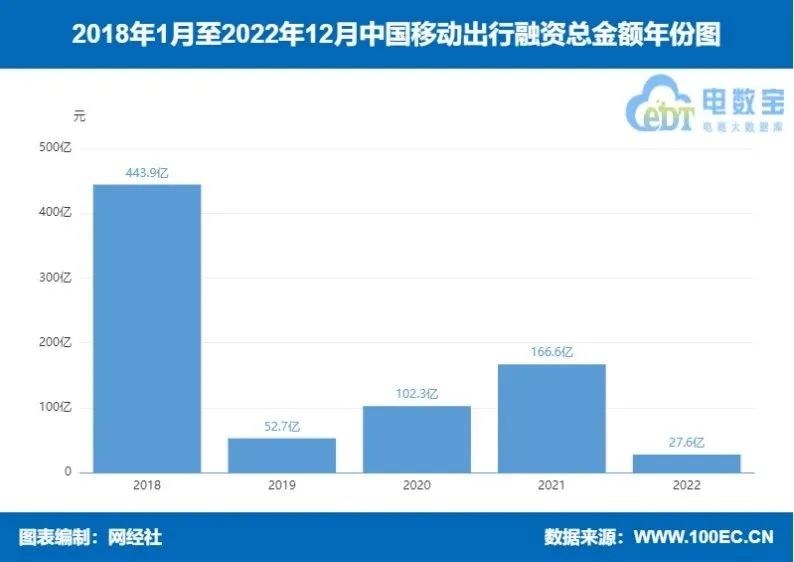 T3出行，活在滴滴阴影里