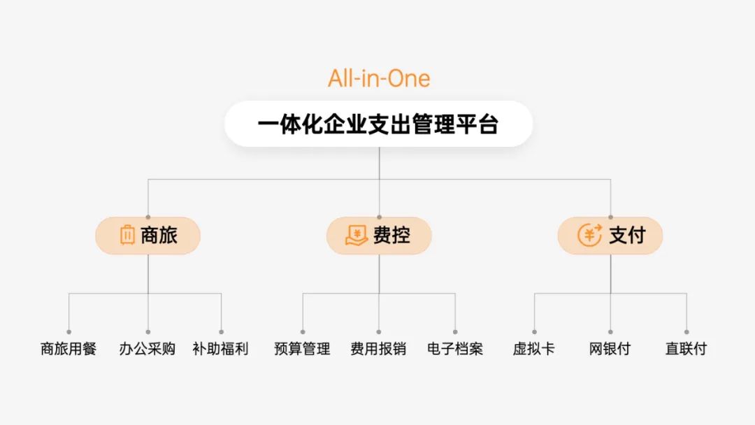 企业费控，驶向「一体化」