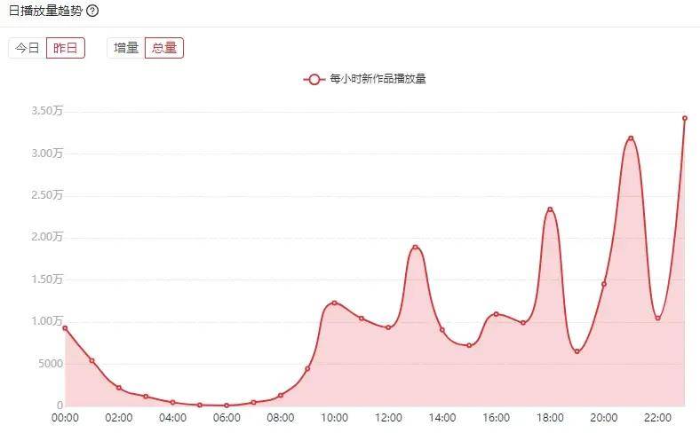 B站哪个时间段发稿流量最大