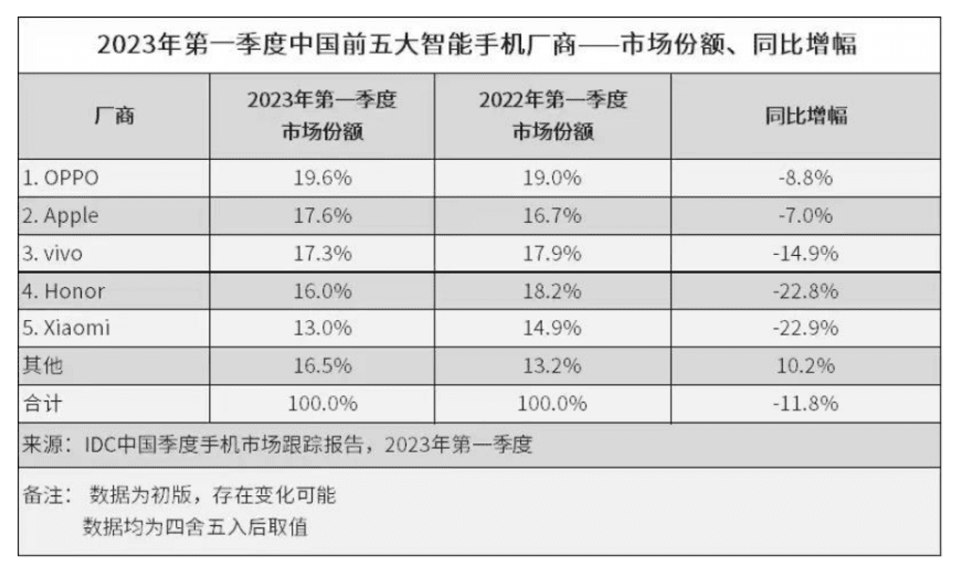 重返国内第一，OPPO站上高端了吗？
