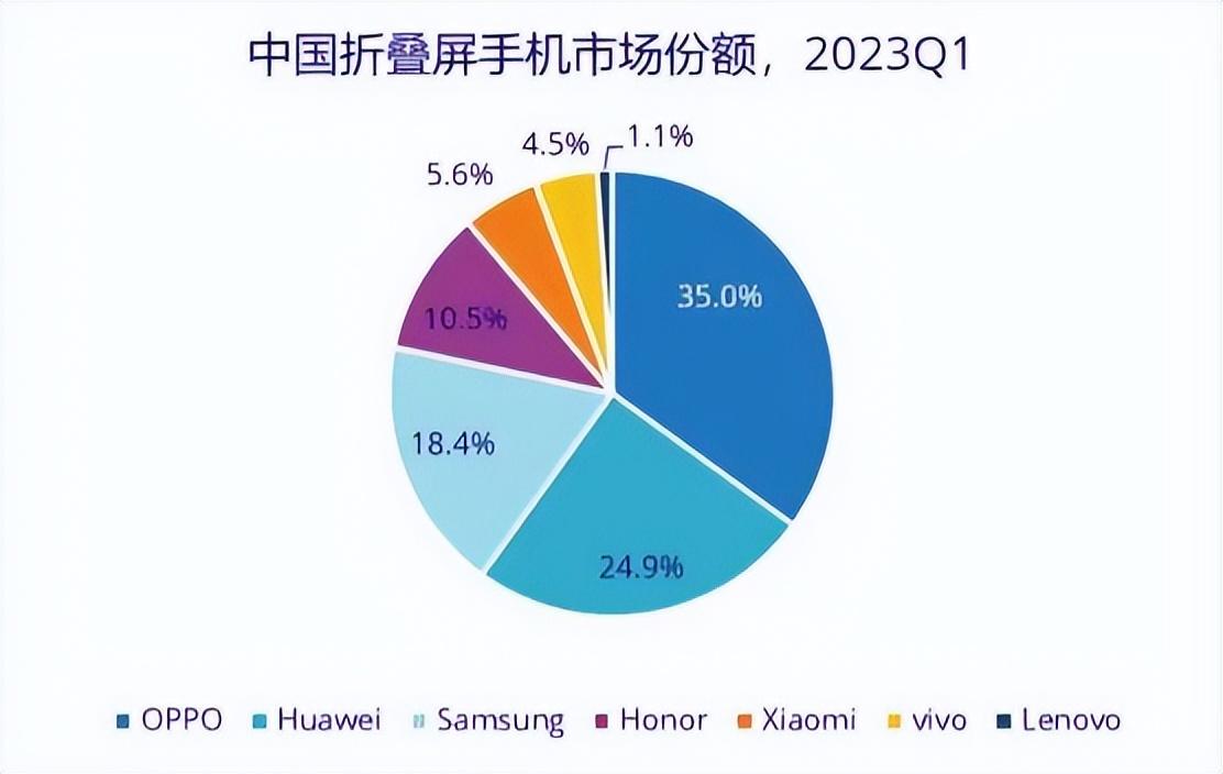 市场寒气逐步散去，OPPO突出重围，重回市场第一