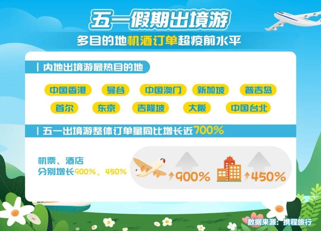 2.74亿人次出游！是大众消费力回升还是假期太少