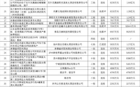 4月45家酒店挂牌拍卖，12家酒店拍卖价格超亿元