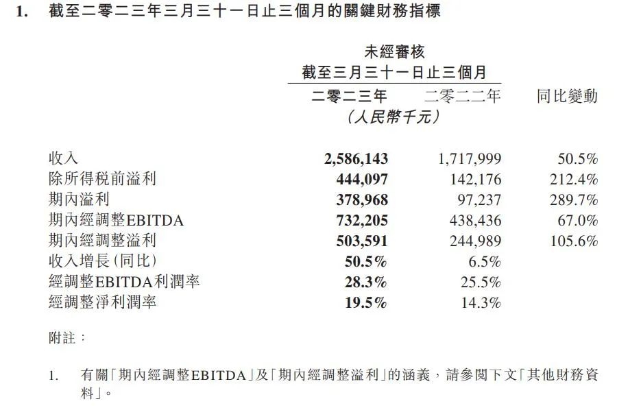 2023年度首个财报季到来，被看好的上市旅企如愿赚到钱了吗？