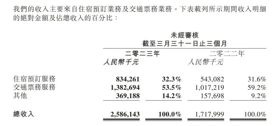 2023年度首个财报季到来，被看好的上市旅企如愿赚到钱了吗？