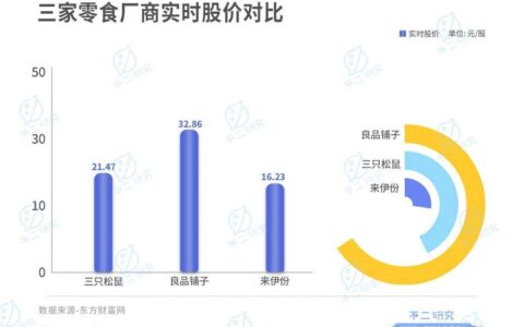 三只松鼠、来伊份、良品铺子财报PK，“卷”不出新故事？