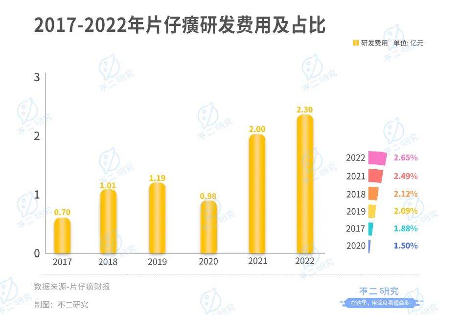 “中药茅”片仔癀蒸发千亿市值，涨价近3成，去年研发占比不足3%