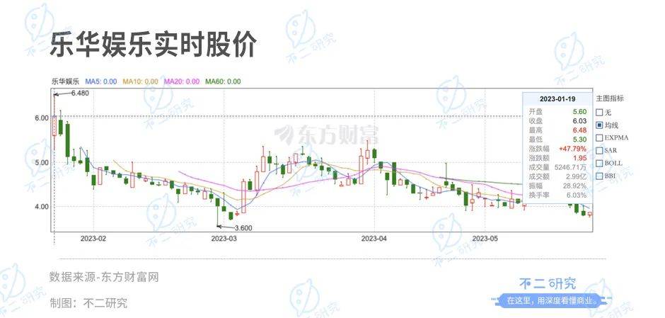 市值蒸发21亿港元，王一博还能拉着乐华走多久？