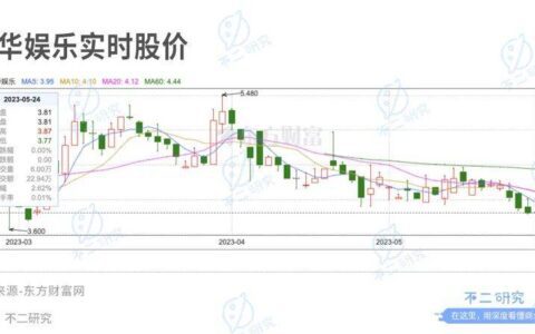 市值蒸发21亿港元，王一博还能拉着乐华走多久？