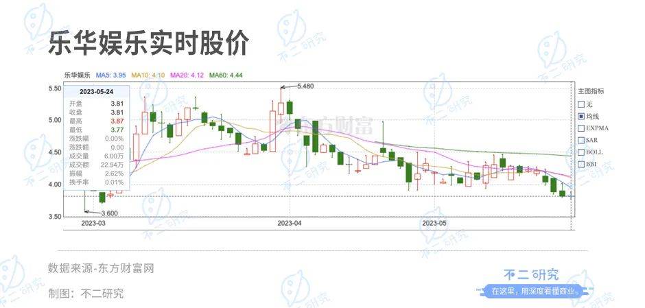 市值蒸发21亿港元，王一博还能拉着乐华走多久？