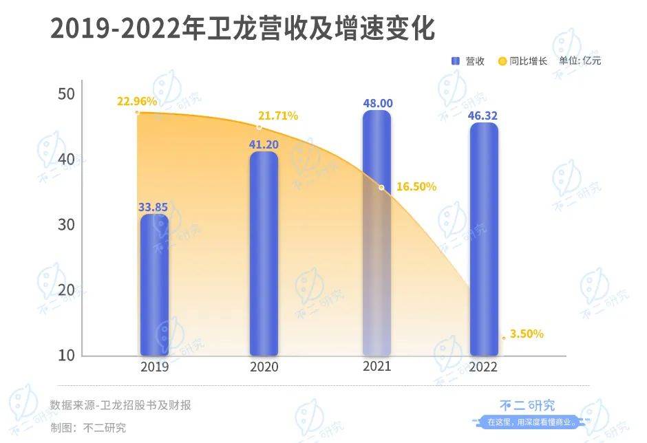 卫龙上市后首份财报：营收净利双降、去年净利下滑8成