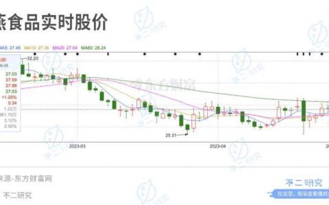 上市后首份财报，紫燕食品去年净利下降超3成