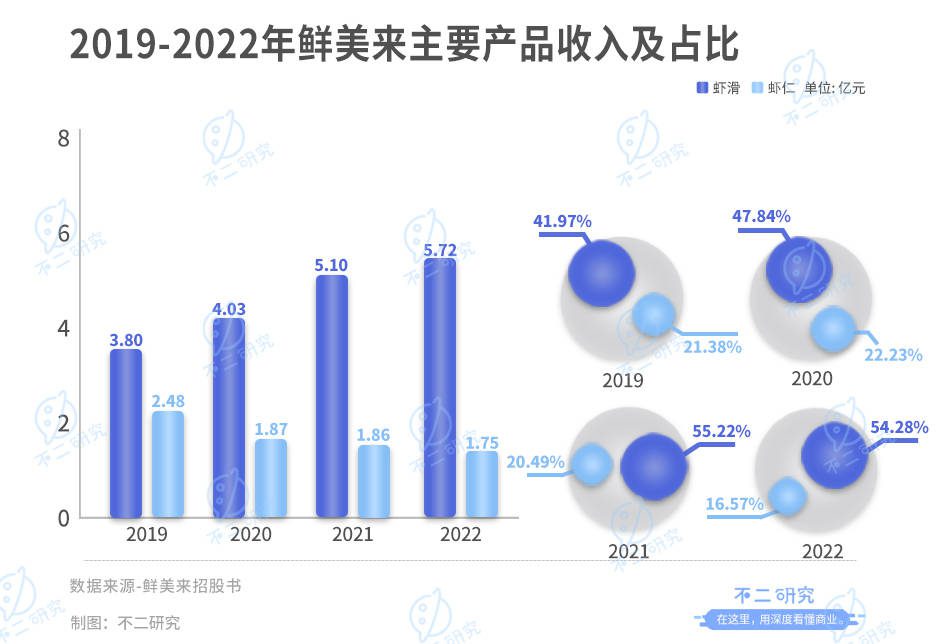 鲜美来三闯IPO，去年靠鱼虾收入10亿
