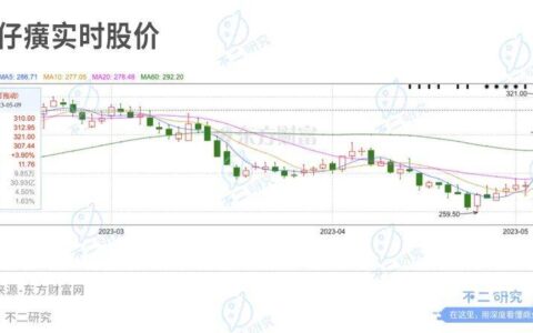 “中药茅”片仔癀蒸发千亿市值，涨价近3成，去年研发占比不足3%