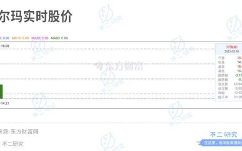 德尔玛IPO首日破发，市值蒸发超4亿