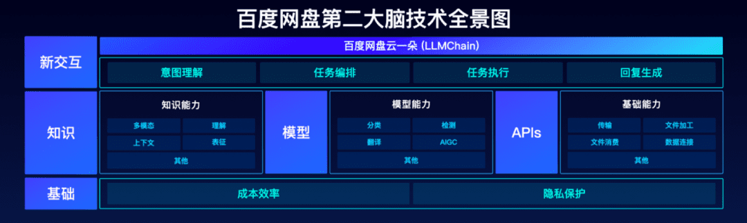 文心大模型再发力，重构百度网盘