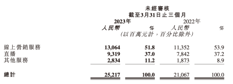 快手盈利：老铁们的另一种牺牲