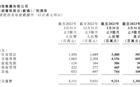 梁建章点评携程Q1开局强劲，看好夏季出行市场并对旅游行业长期前景充满信心