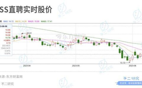 临近毕业招聘季，BOSS直聘依然困在营销里