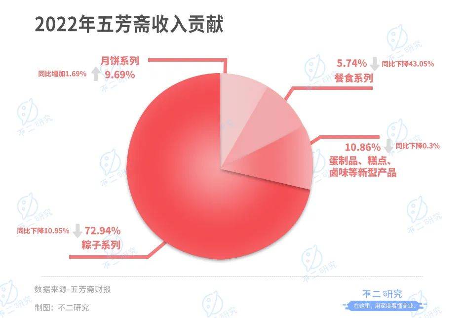 “咸粽与甜粽”之争再启，五芳斋一季度亏损6393万