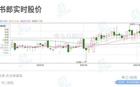 上市后首份年报，读书郎去年净利下滑94%