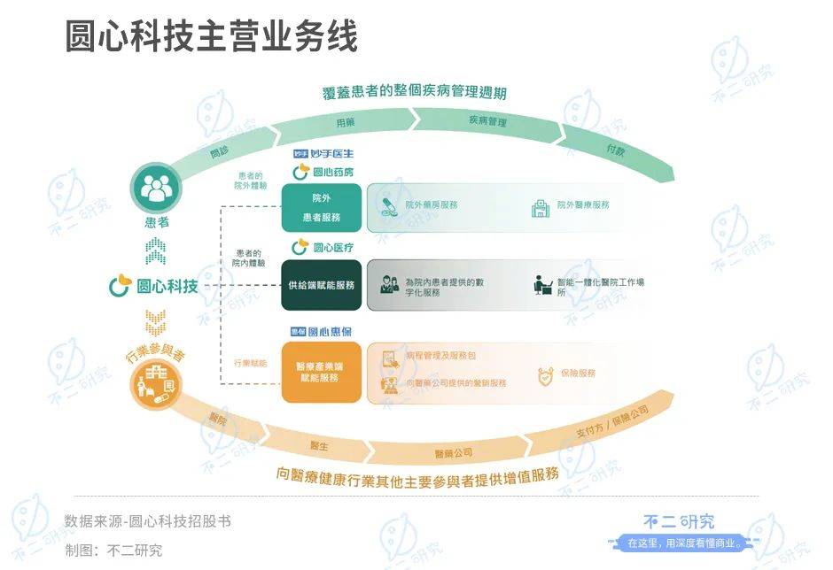 四次递表，圆心科技四年累亏18亿