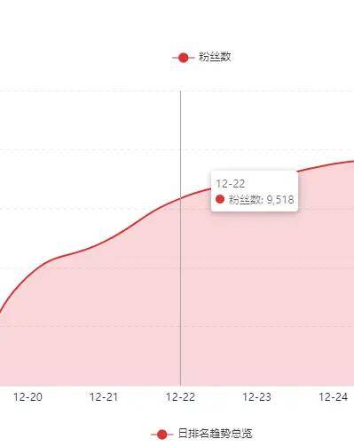 B站up主粉丝涨跌实时查询