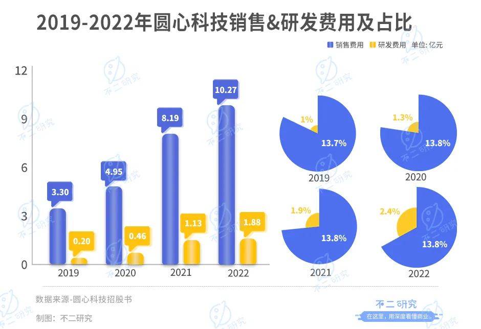 四次递表，圆心科技四年累亏18亿