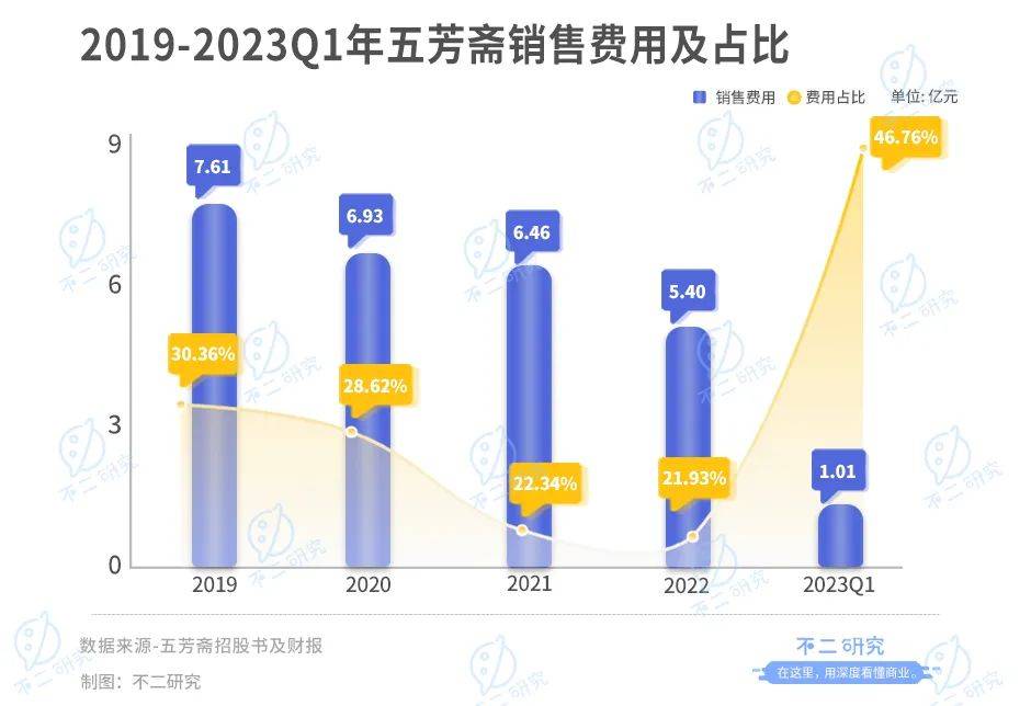 “咸粽与甜粽”之争再启，五芳斋一季度亏损6393万