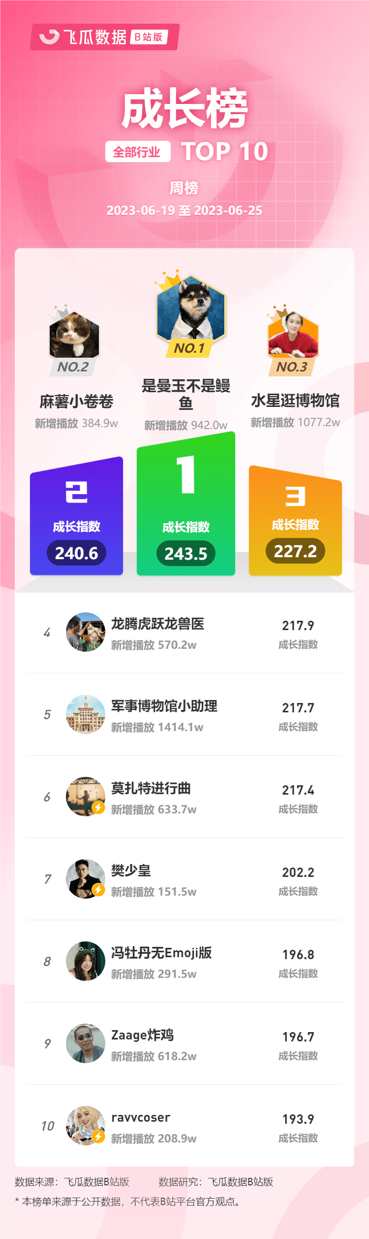6月第4周榜单丨飞瓜数据B站UP主排行榜（哔哩哔哩）发布！