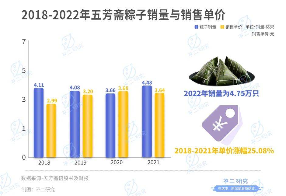 “咸粽与甜粽”之争再启，五芳斋一季度亏损6393万