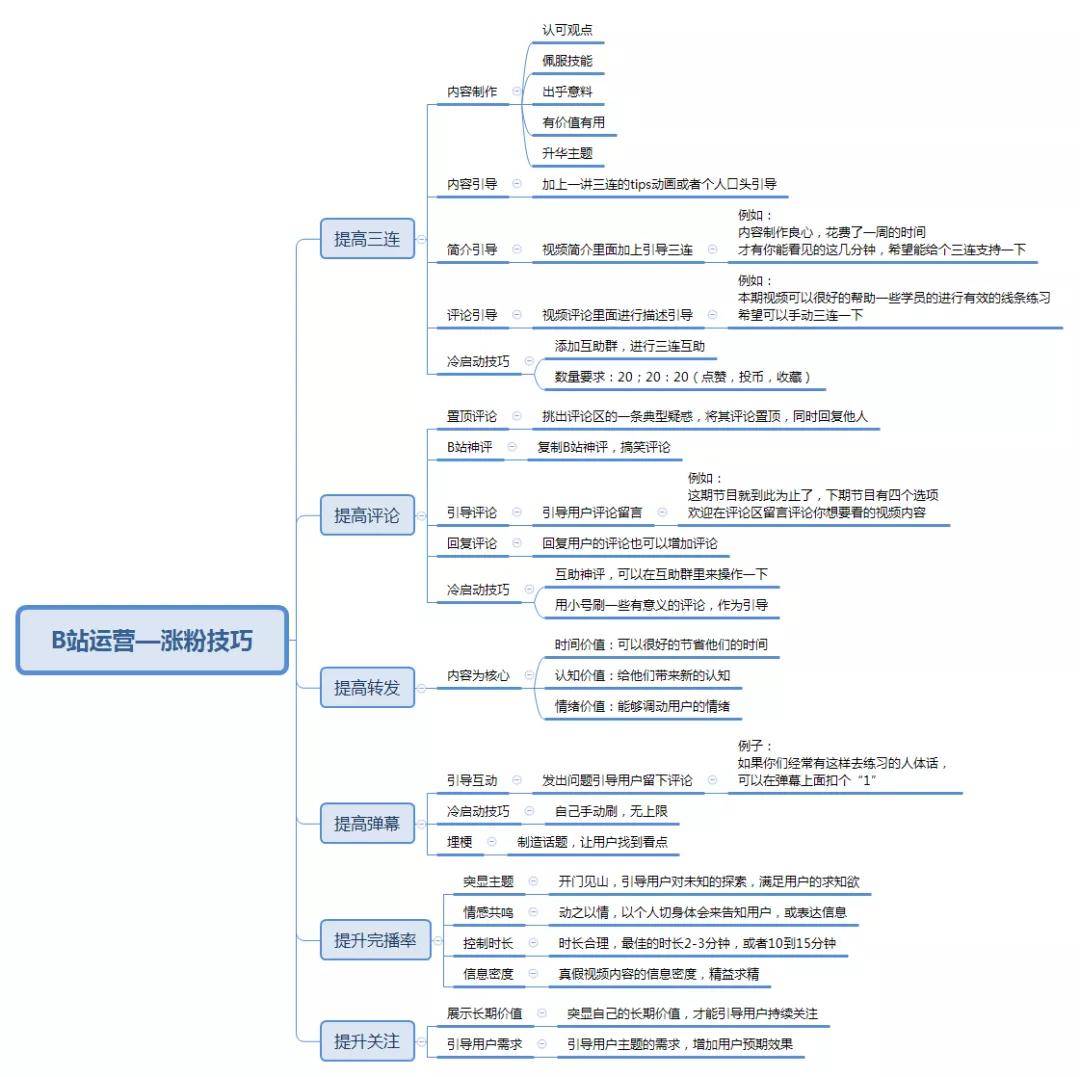 万字长文：我是如何在B站3个月通过运营变现600万的
