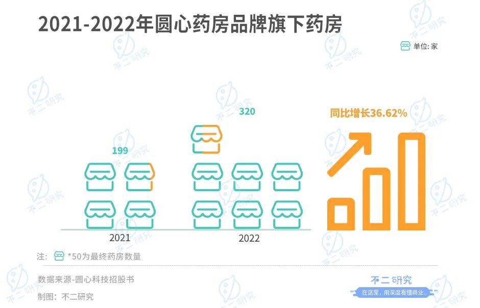 四次递表，圆心科技四年累亏18亿