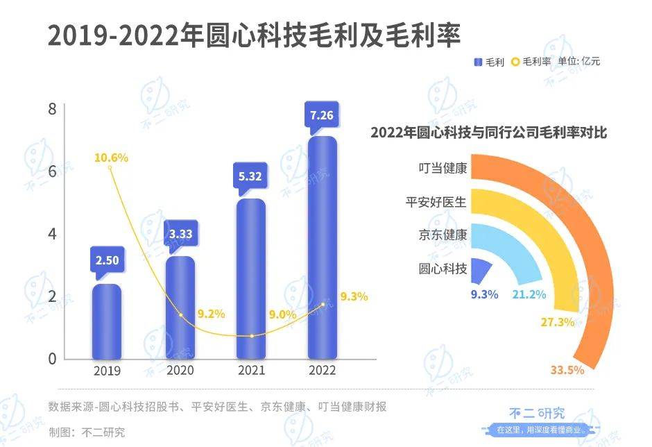 四次递表，圆心科技四年累亏18亿