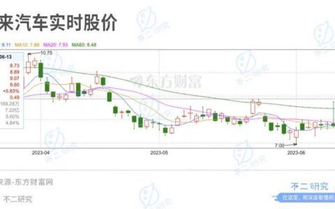 一季度亏损47亿，全系降价背后，蔚来能否实现自救？