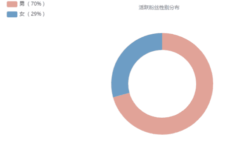 B站up主粉丝涨跌实时查询