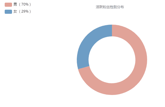 B站up主粉丝涨跌实时查询