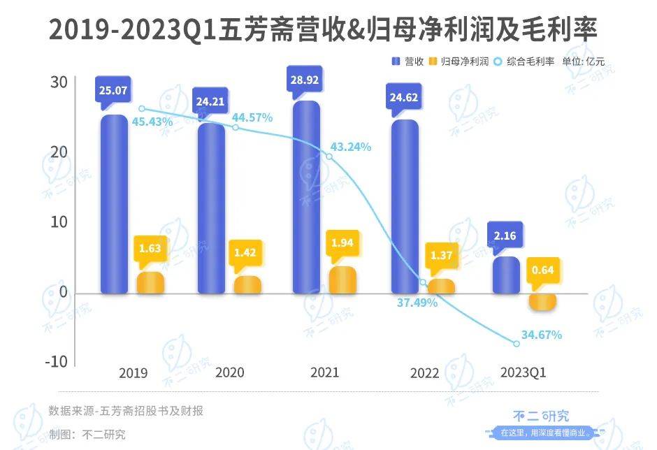 “咸粽与甜粽”之争再启，五芳斋一季度亏损6393万