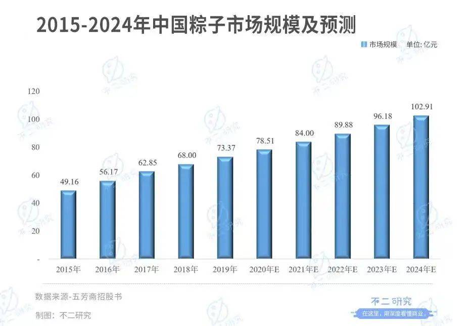 “咸粽与甜粽”之争再启，五芳斋一季度亏损6393万
